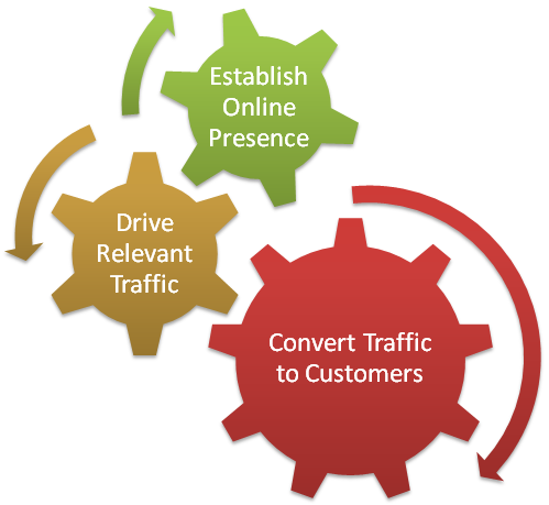 Essential SEO Strategies You SHOULDN’T Miss